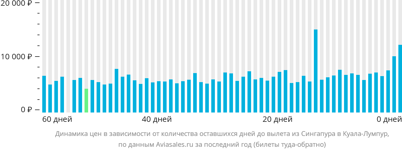 Динамика цен в зависимости от количества оставшихся дней до вылета из Сингапура в Куала-Лумпур