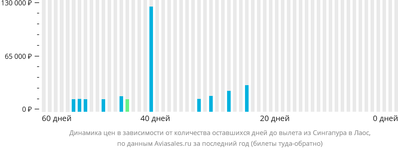 Динамика цен в зависимости от количества оставшихся дней до вылета из Сингапура в Лаос