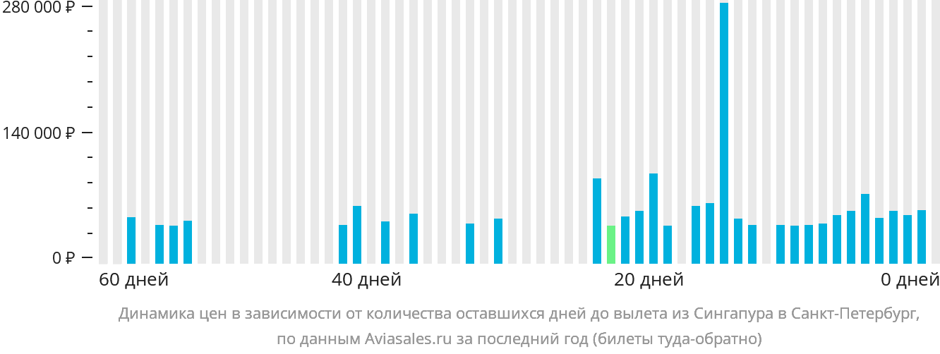 Динамика цен в зависимости от количества оставшихся дней до вылета из Сингапура в Санкт-Петербург