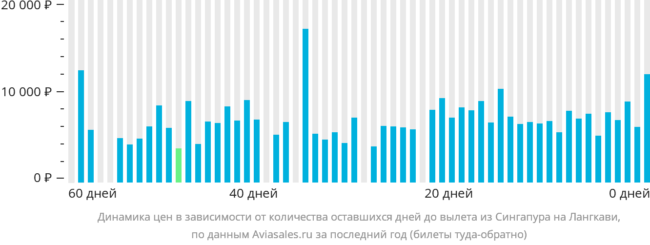 Динамика цен в зависимости от количества оставшихся дней до вылета из Сингапура на Лангкави