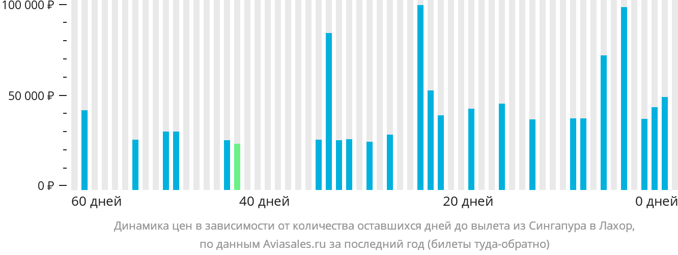 Динамика цен в зависимости от количества оставшихся дней до вылета из Сингапура в Лахор