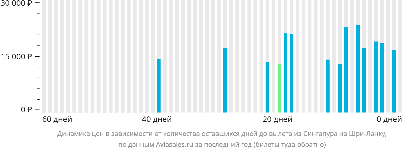 Динамика цен в зависимости от количества оставшихся дней до вылета из Сингапура на Шри-Ланку