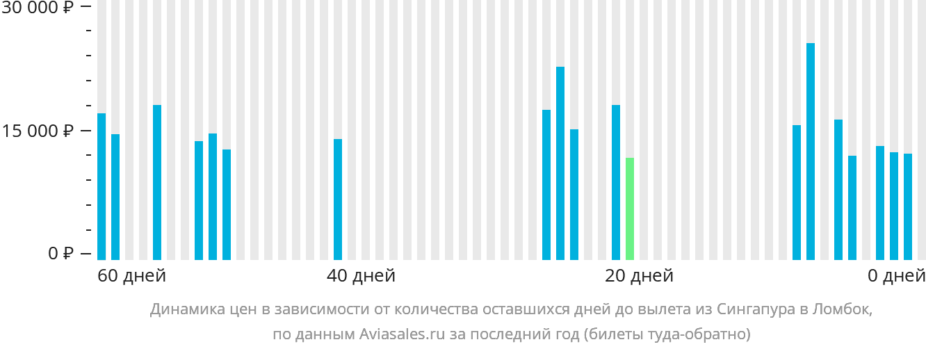 Динамика цен в зависимости от количества оставшихся дней до вылета из Сингапура в Праю (Ломбок)