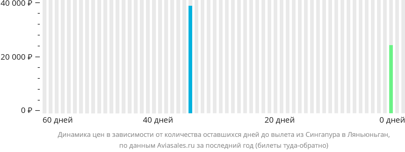Динамика цен в зависимости от количества оставшихся дней до вылета из Сингапура в Ляньюньган