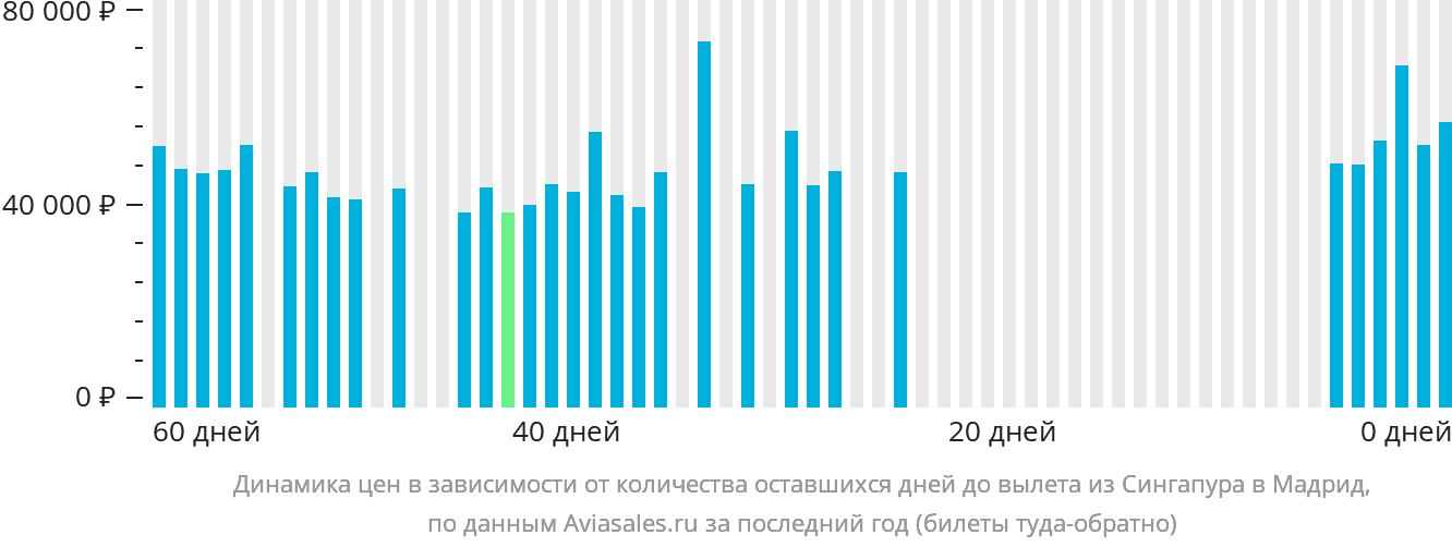 Динамика цен в зависимости от количества оставшихся дней до вылета из Сингапура в Мадрид