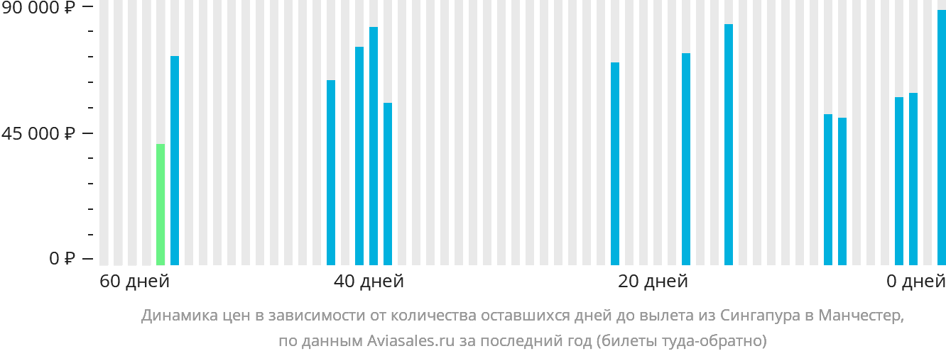 Динамика цен в зависимости от количества оставшихся дней до вылета из Сингапура в Манчестер