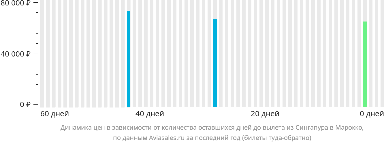 Динамика цен в зависимости от количества оставшихся дней до вылета из Сингапура в Марокко