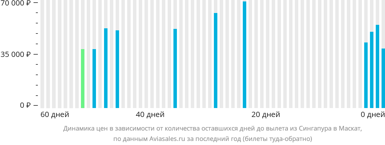 Динамика цен в зависимости от количества оставшихся дней до вылета из Сингапура в Маскат