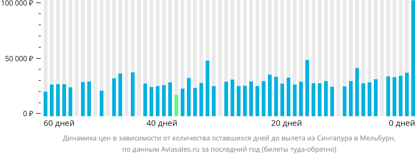 Динамика цен в зависимости от количества оставшихся дней до вылета из Сингапура в Мельбурн