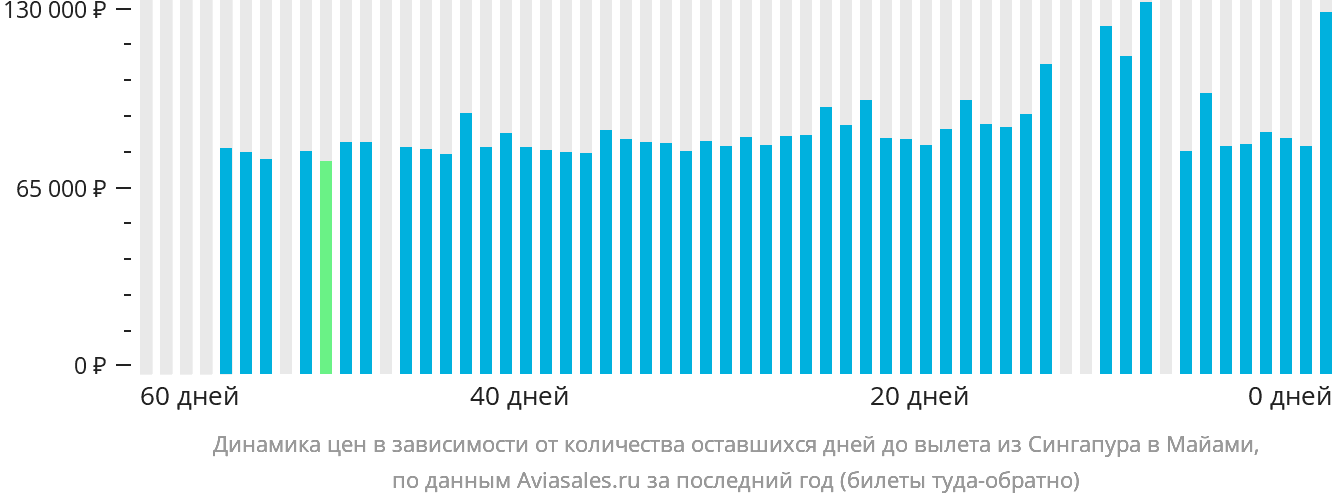 Динамика цен в зависимости от количества оставшихся дней до вылета из Сингапура в Майами