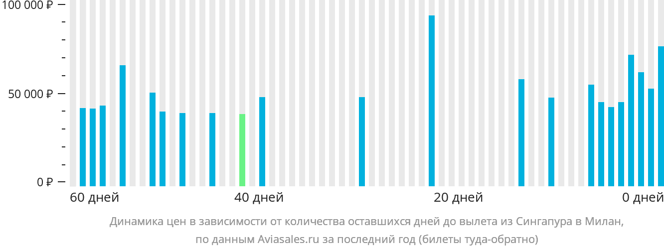 Динамика цен в зависимости от количества оставшихся дней до вылета из Сингапура в Милан