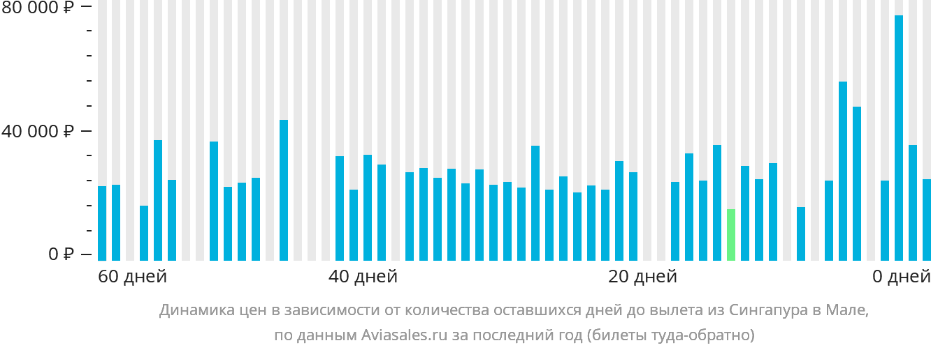Динамика цен в зависимости от количества оставшихся дней до вылета из Сингапура в Мале