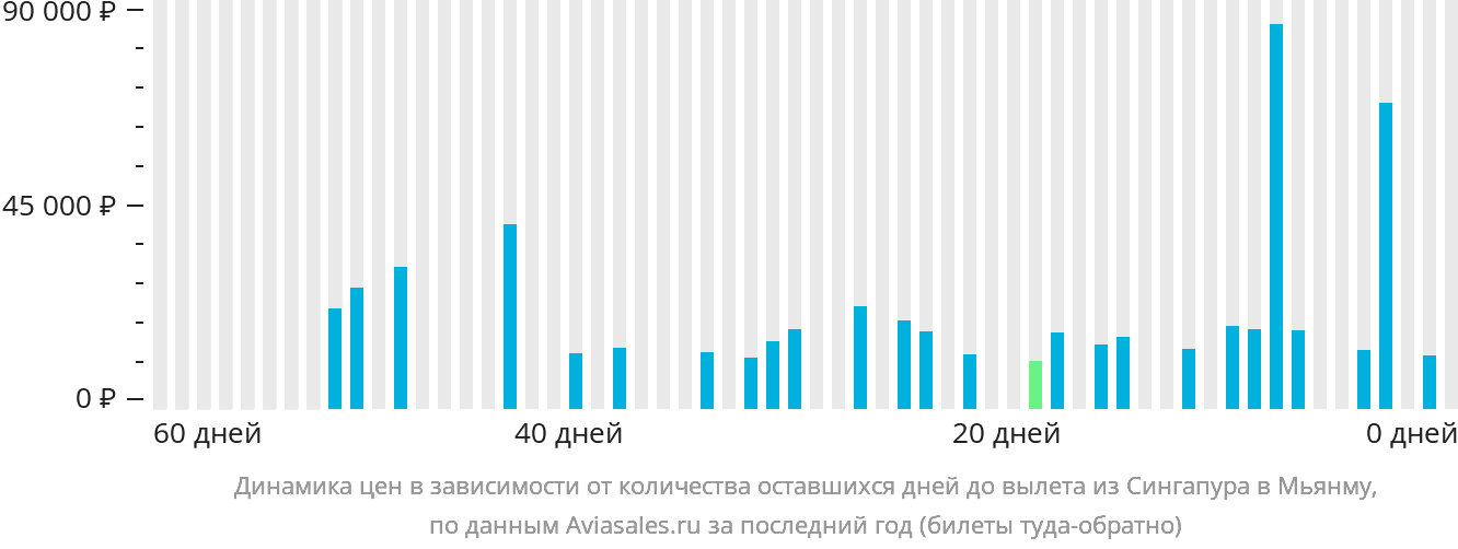 Динамика цен в зависимости от количества оставшихся дней до вылета из Сингапура в Мьянму