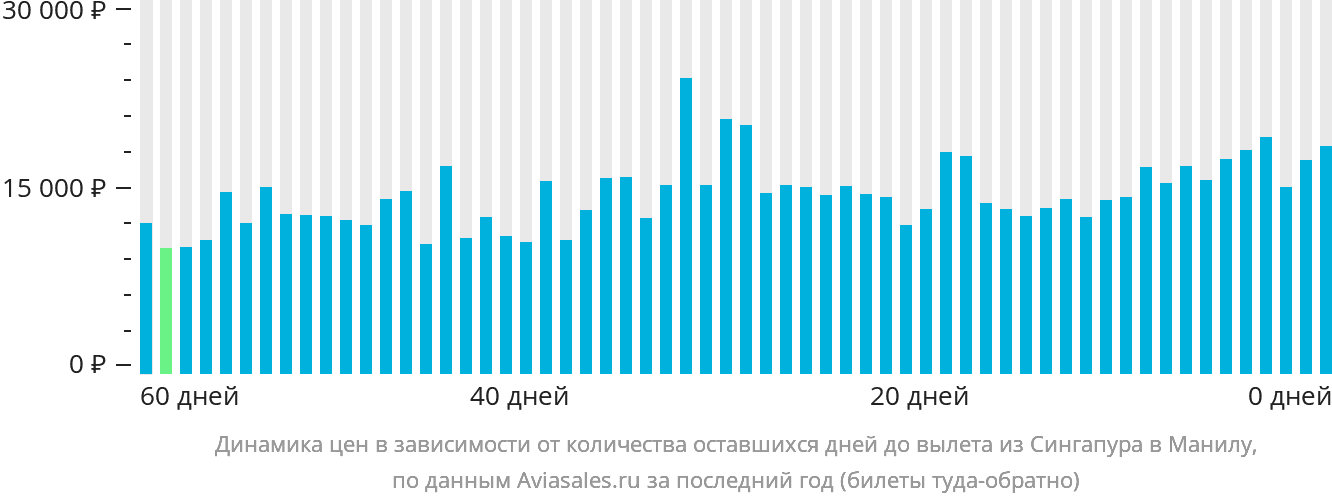Динамика цен в зависимости от количества оставшихся дней до вылета из Сингапура в Манилу