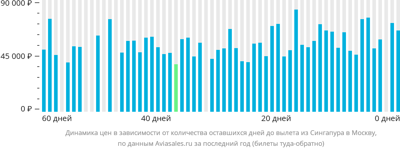 Динамика цен в зависимости от количества оставшихся дней до вылета из Сингапура в Москву