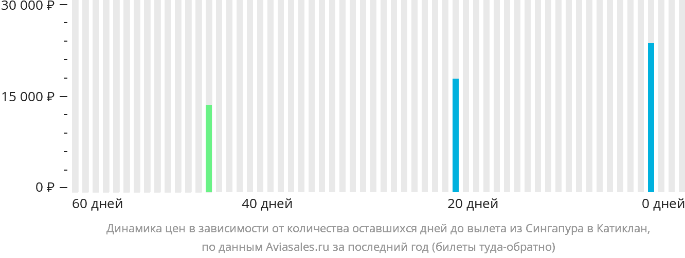 Динамика цен в зависимости от количества оставшихся дней до вылета из Сингапура в Катиклан