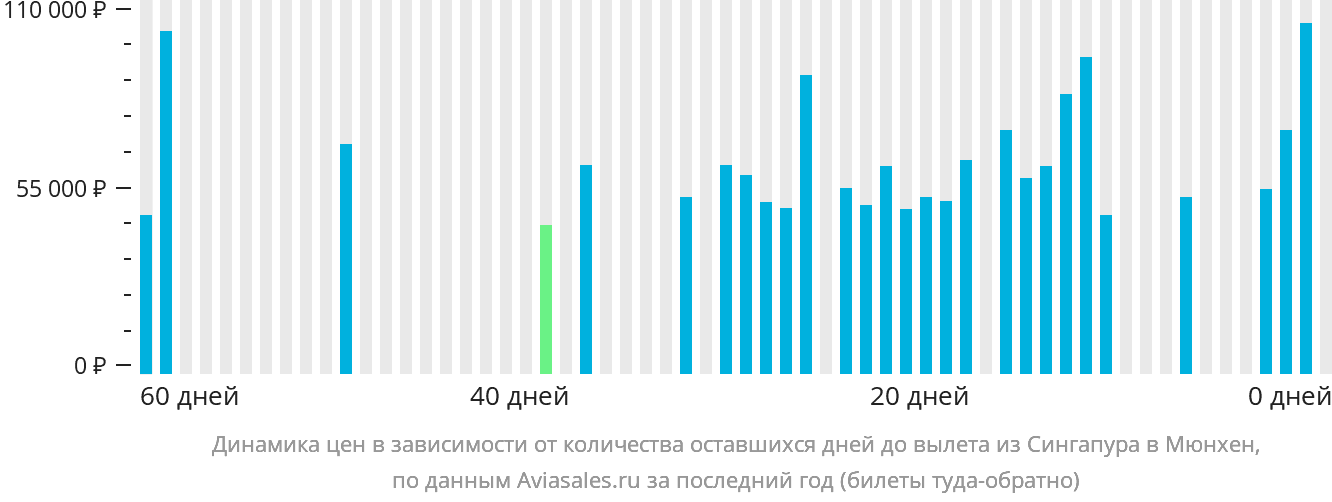 Динамика цен в зависимости от количества оставшихся дней до вылета из Сингапура в Мюнхен