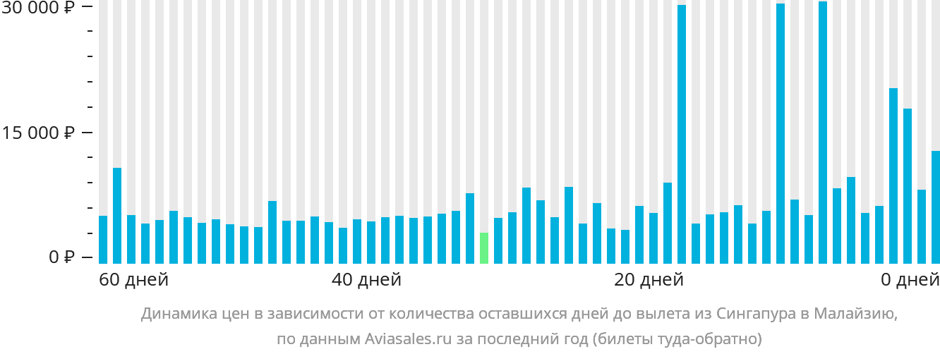 Динамика цен в зависимости от количества оставшихся дней до вылета из Сингапура в Малайзию
