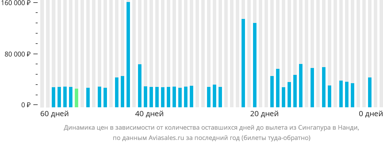 Динамика цен в зависимости от количества оставшихся дней до вылета из Сингапура в Нанди