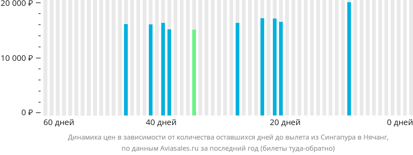 Динамика цен в зависимости от количества оставшихся дней до вылета из Сингапура в Нячанг