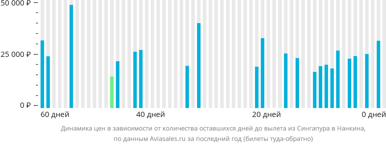 Динамика цен в зависимости от количества оставшихся дней до вылета из Сингапура в Нанкина