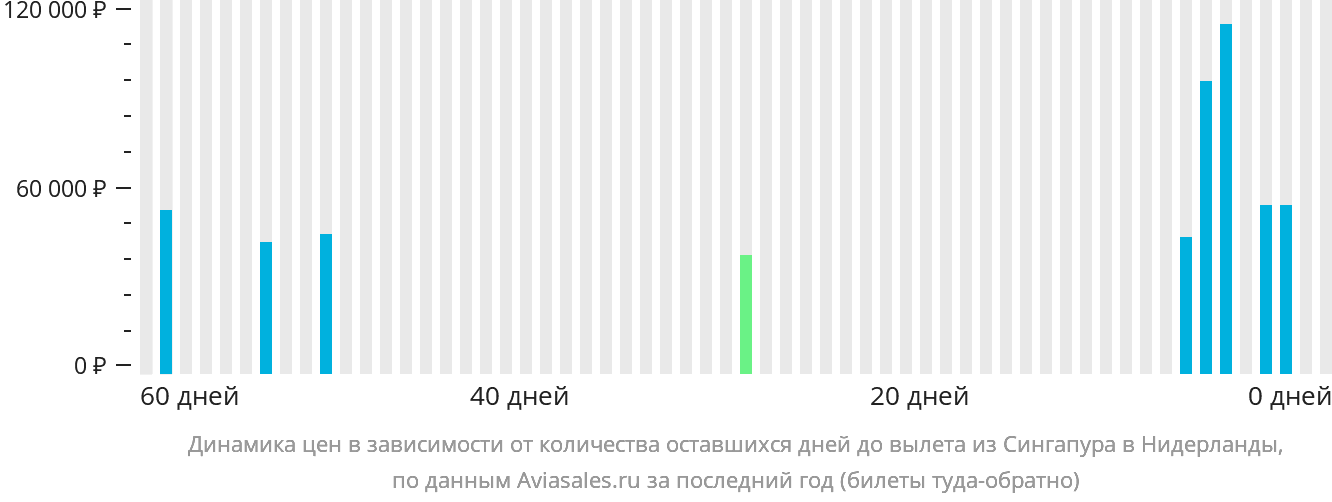 Динамика цен в зависимости от количества оставшихся дней до вылета из Сингапура в Нидерланды