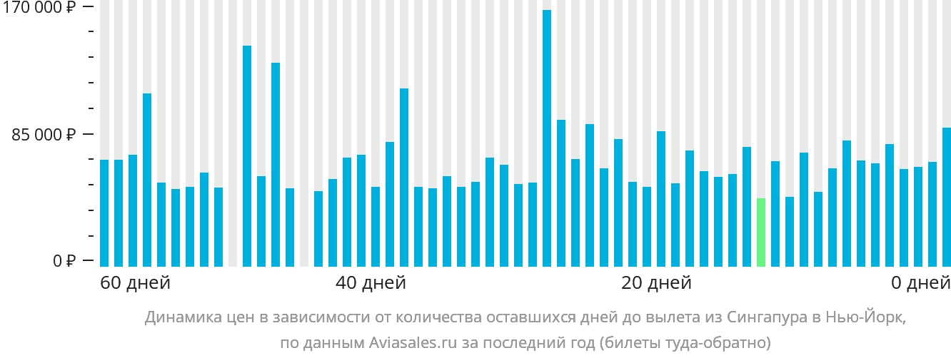 Динамика цен в зависимости от количества оставшихся дней до вылета из Сингапура в Нью-Йорк