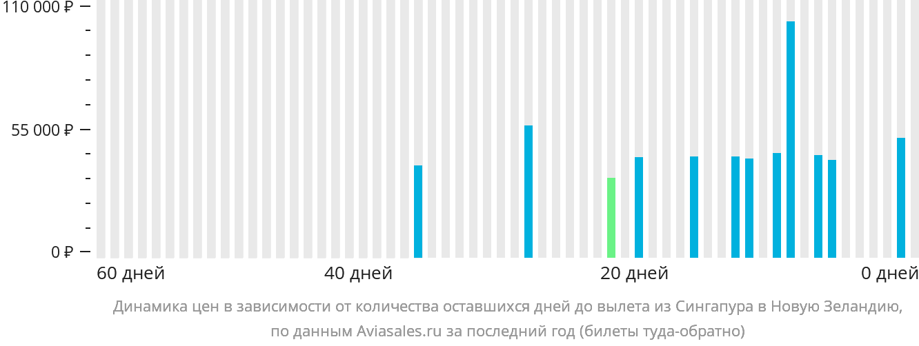 Динамика цен в зависимости от количества оставшихся дней до вылета из Сингапура в Новую Зеландию