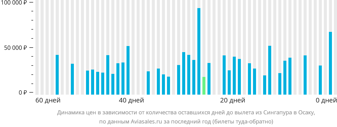 Динамика цен в зависимости от количества оставшихся дней до вылета из Сингапура в Осаку