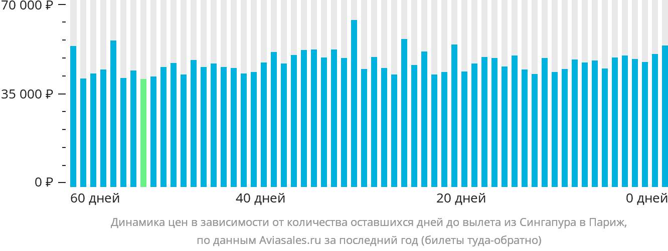 Динамика цен в зависимости от количества оставшихся дней до вылета из Сингапура в Париж