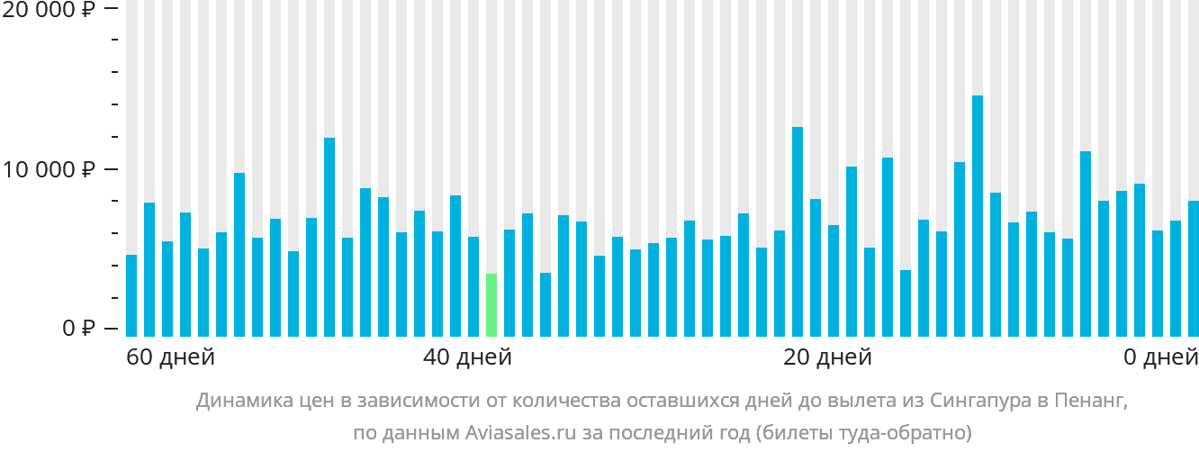 Динамика цен в зависимости от количества оставшихся дней до вылета из Сингапура в Пенанг