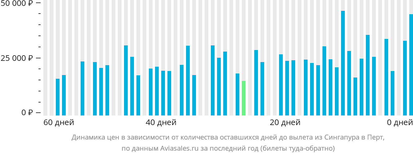 Динамика цен в зависимости от количества оставшихся дней до вылета из Сингапура в Перт