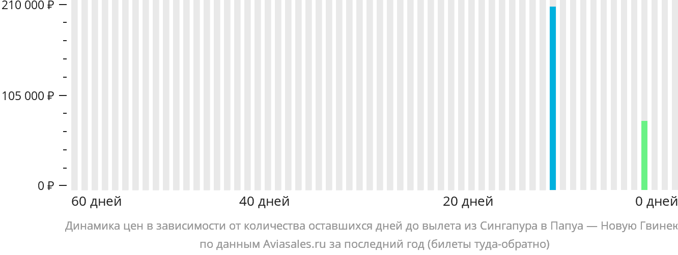 Динамика цен в зависимости от количества оставшихся дней до вылета из Сингапура в Папуа — Новую Гвинею