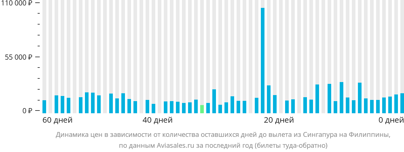 Динамика цен в зависимости от количества оставшихся дней до вылета из Сингапура на Филиппины