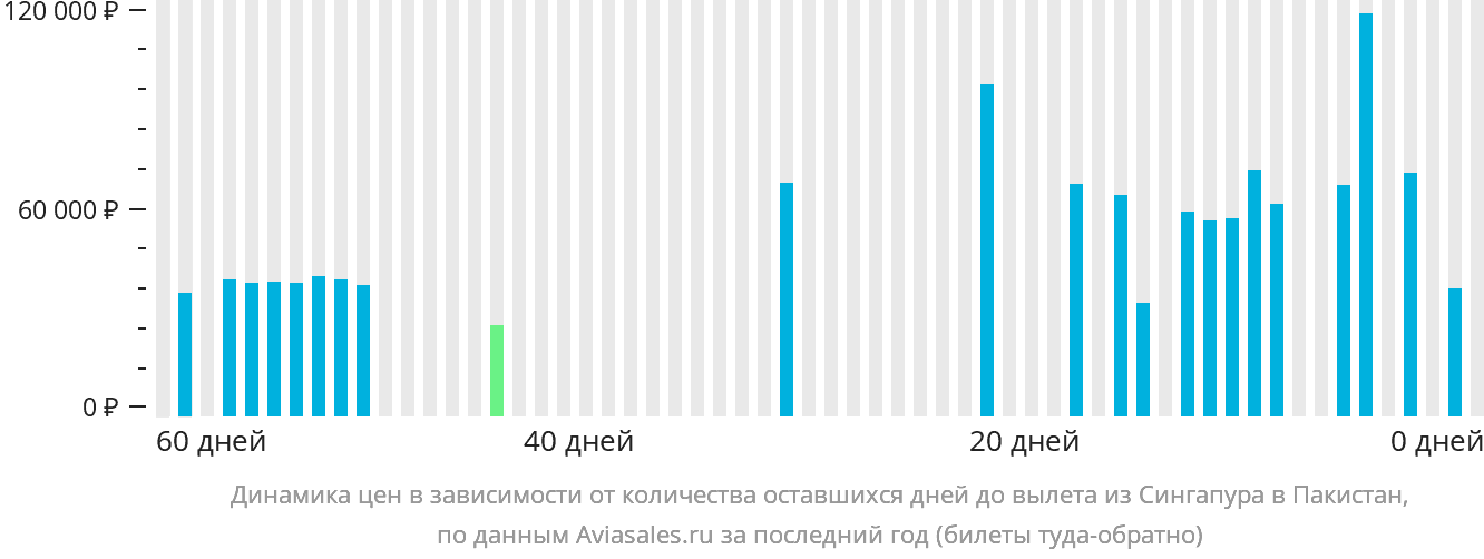 Динамика цен в зависимости от количества оставшихся дней до вылета из Сингапура в Пакистан