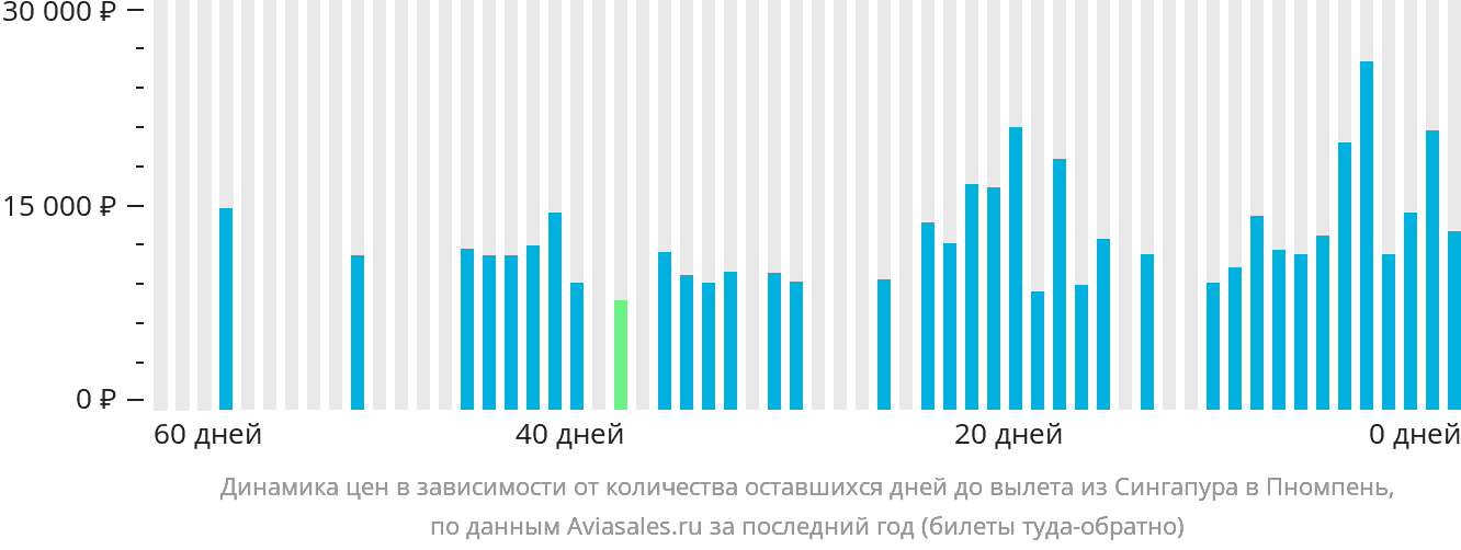 Динамика цен в зависимости от количества оставшихся дней до вылета из Сингапура в Пномпень