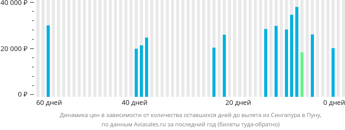 Динамика цен в зависимости от количества оставшихся дней до вылета из Сингапура в Пуну