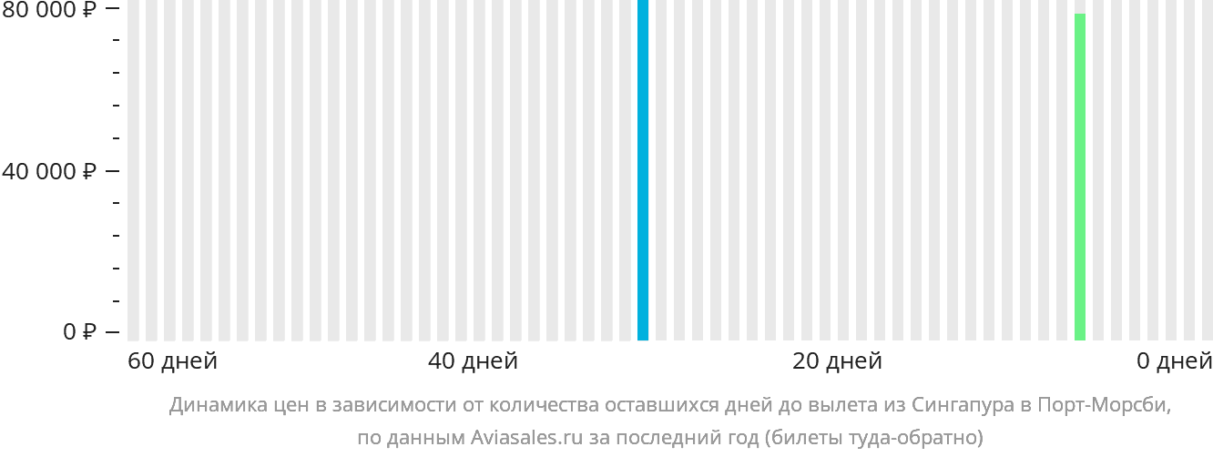 Динамика цен в зависимости от количества оставшихся дней до вылета из Сингапура в Порт-Морсби