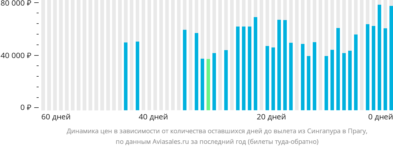 Динамика цен в зависимости от количества оставшихся дней до вылета из Сингапура в Прагу