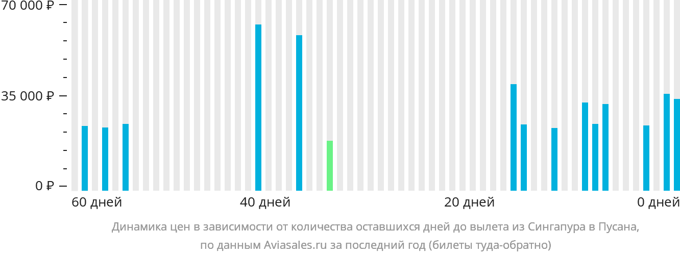 Динамика цен в зависимости от количества оставшихся дней до вылета из Сингапура в Пусан
