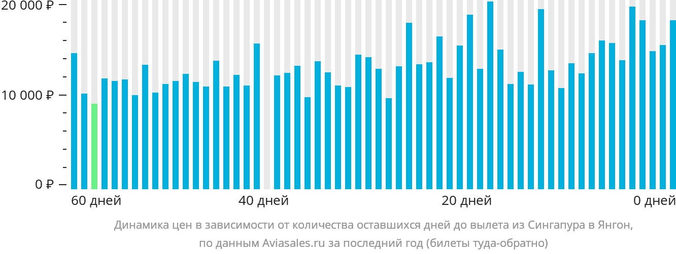 Динамика цен в зависимости от количества оставшихся дней до вылета из Сингапура в Янгон