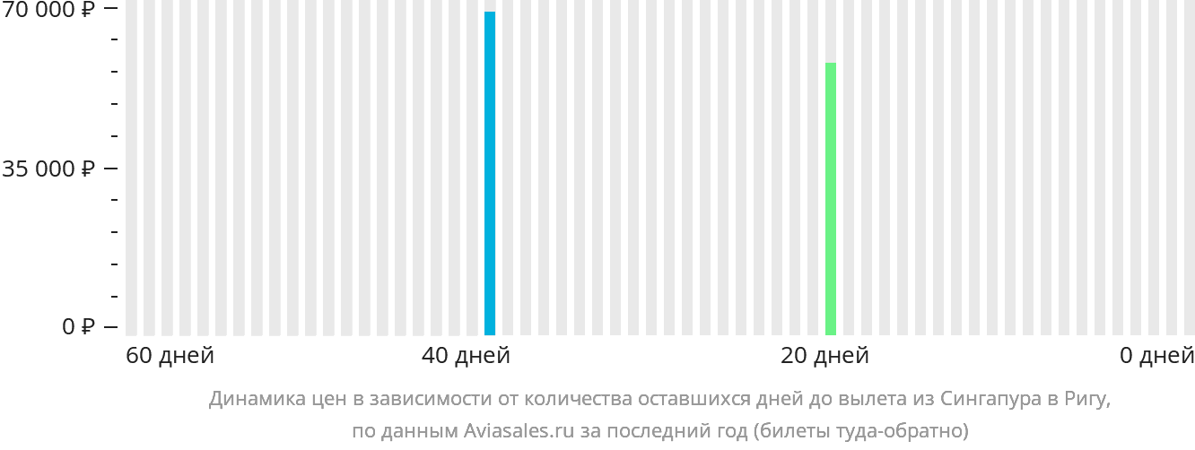 Динамика цен в зависимости от количества оставшихся дней до вылета из Сингапура в Ригу