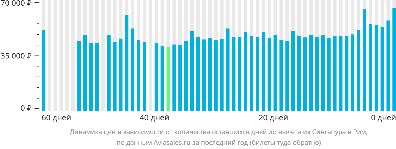Динамика цен в зависимости от количества оставшихся дней до вылета из Сингапура в Рим