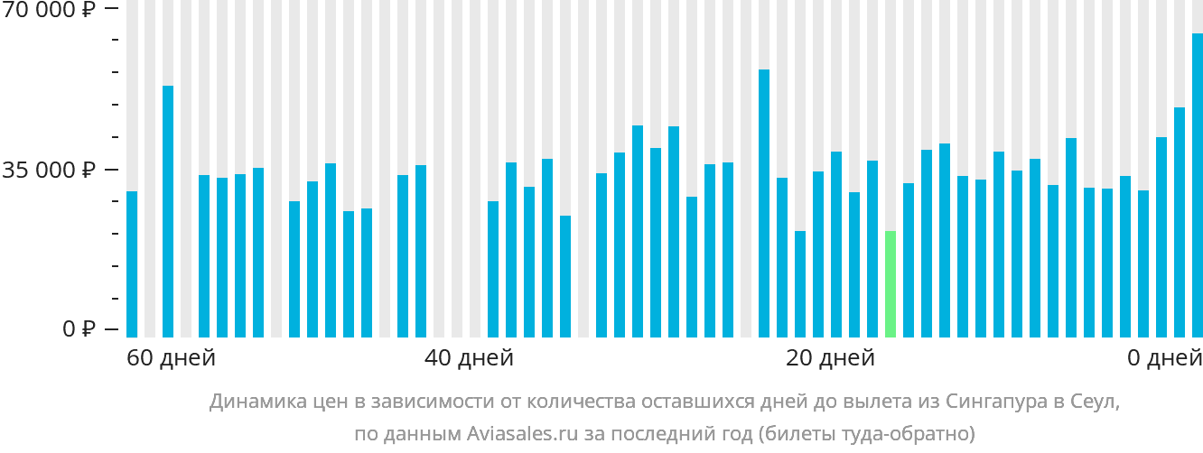 Динамика цен в зависимости от количества оставшихся дней до вылета из Сингапура в Сеул