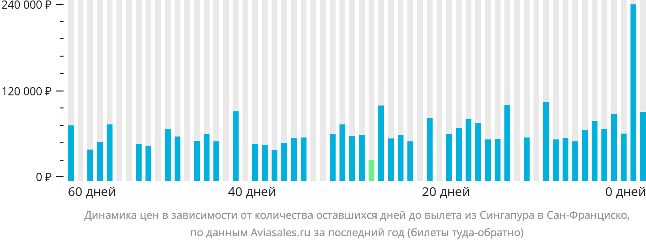 Динамика цен в зависимости от количества оставшихся дней до вылета из Сингапура в Сан-Франциско