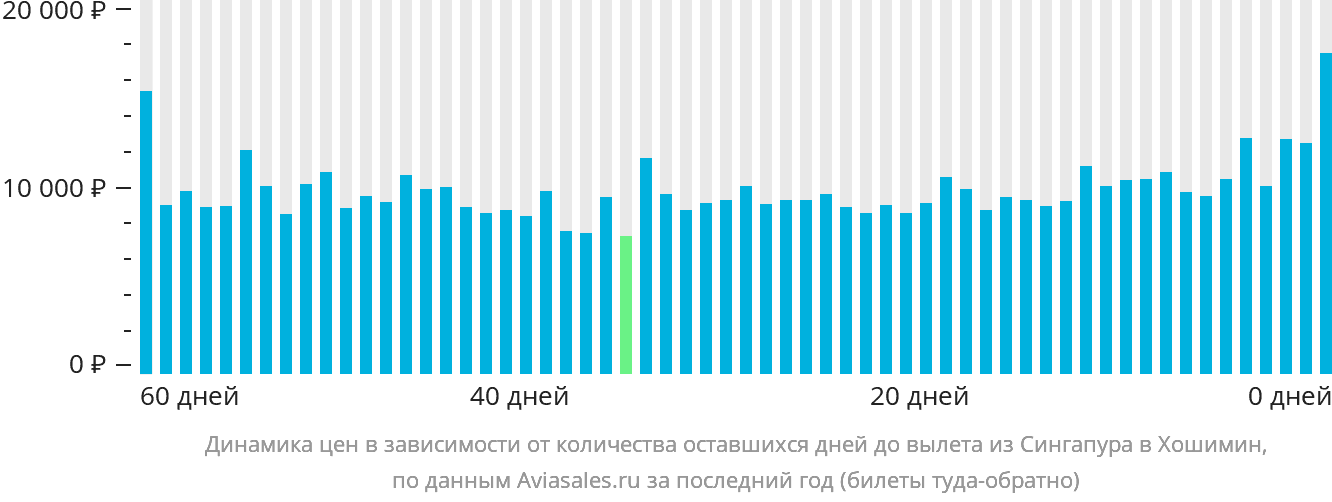 Динамика цен в зависимости от количества оставшихся дней до вылета из Сингапура в Хошимин