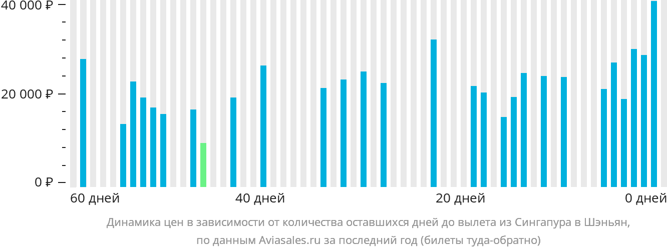 Динамика цен в зависимости от количества оставшихся дней до вылета из Сингапура в Шэньян