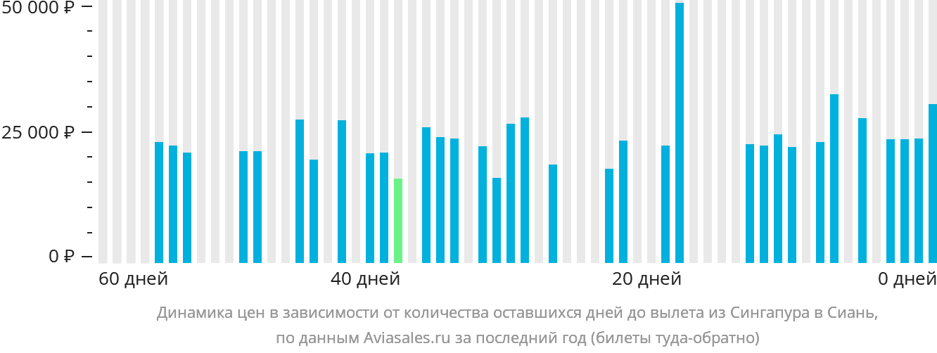 Динамика цен в зависимости от количества оставшихся дней до вылета из Сингапура в Сиань