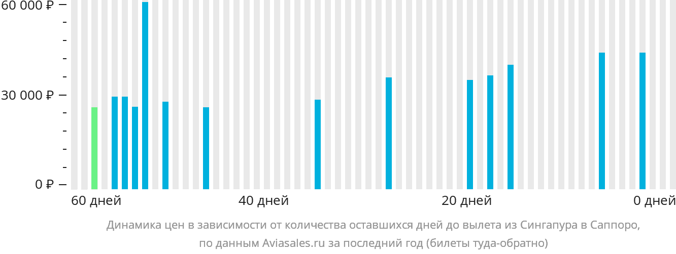 Динамика цен в зависимости от количества оставшихся дней до вылета из Сингапура в Саппоро
