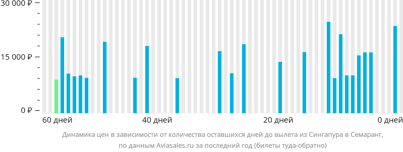 Динамика цен в зависимости от количества оставшихся дней до вылета из Сингапура в Семаранг